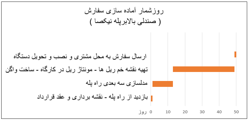 نمودار روزشمار محصول