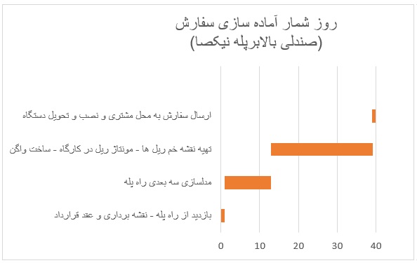 روزشمار تولید بالابرپله پیما نیکصا