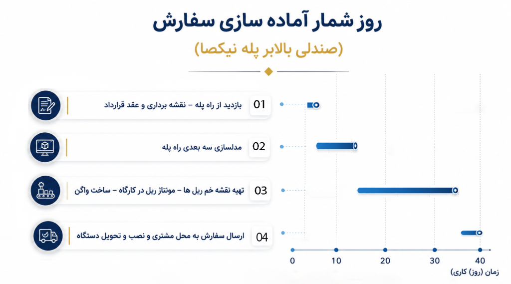 روزشمار تولید بالابر پله