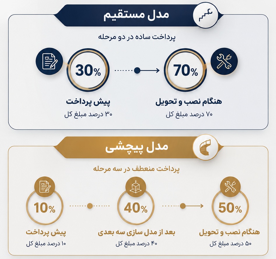 شرایط پرداخت هزینه پله پیما